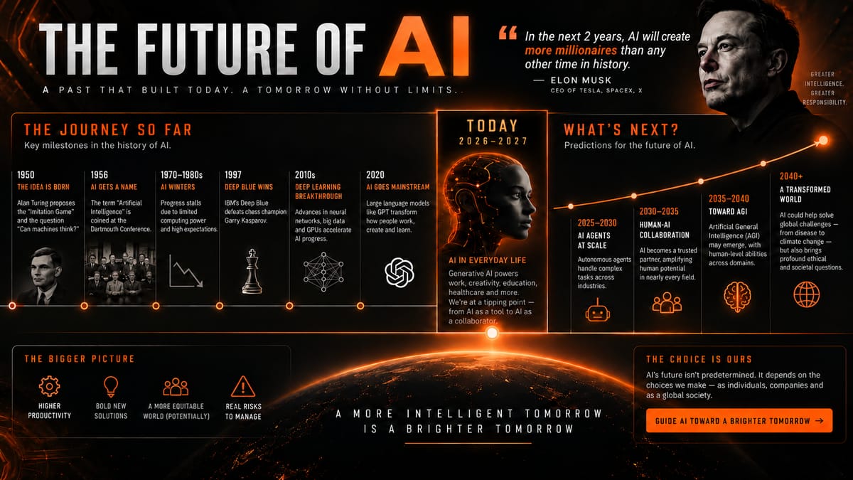 The future of AI: a timeline from Alan Turing in 1950 to AI in everyday life today, and predictions for AI agents and collaboration through 2040.